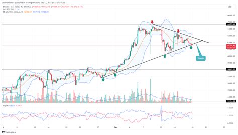 Bitcoin Price Prediction As $BTC Edge Towards Next Breakout; Is $50K ...