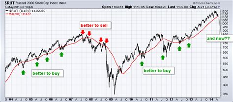 Russell 2000 Breaks 200-day. Is it a Buy Signal or Sell Signal? | Don't Ignore This Chart ...