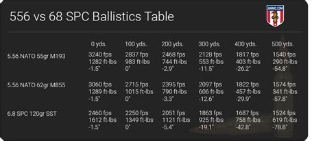 6.8 SPC vs 5.56: Upping the Lethality of the M4 Carbine | Ruger Pistol ...