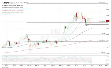 4 Top Stock Trades for Wednesday: MU, MRNA, BBBY, SBUX | InvestorPlace