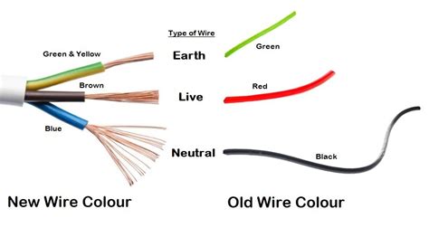 What Colour wire is live in South Africa?