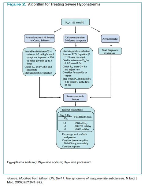 How Is SIADH Diagnosed and Managed? - Page 3 of 4 - The Hospitalist