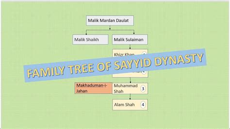 Family Tree Of Delhi Sultanate-Khilji Dynasty|Second Dynasty Of Delhi Sultanate|KhiljiDynasty ...