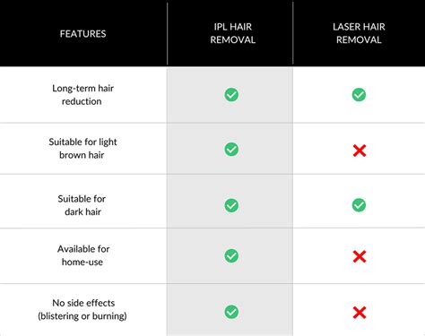 IPL vs Laser Hair Removal: What’s The Difference? | CurrentBody | CurrentBody FR