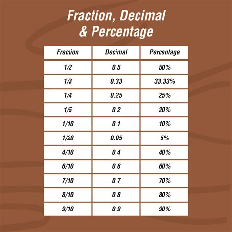 Converting Fractions Percentages And Decimals