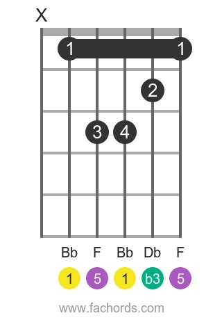 Bbm Guitar Chord Chart and Fingering