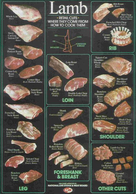 Chart Of Meat Cuts