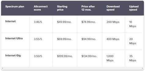 Spectrum Internet Plans in 2022: Latest internet plans by Spectrum ...