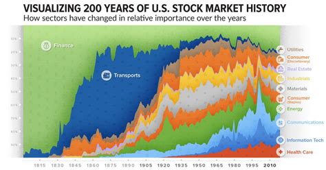 How has the composition of the market changed over time? This ...