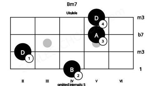 Bm7 Ukulele Chord | B minor seventh | Scales-Chords