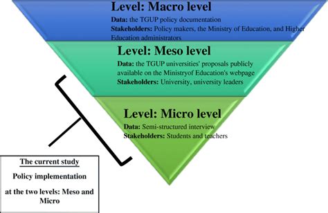 Policy implementation at the three levels (macro, meso and micro level ...