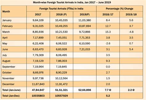 India Tourism Statistics 2019 - Get Complete Information