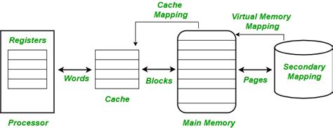 Cache Memory Performance - GeeksforGeeks