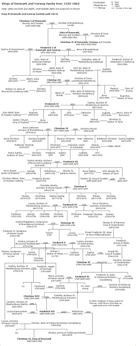 Danish monarchs family tree - Academic Kids