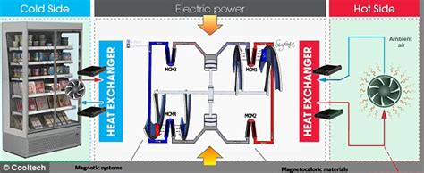 Cooltech Application's superfridge could slash energy bills and cut noise | Daily Mail Online