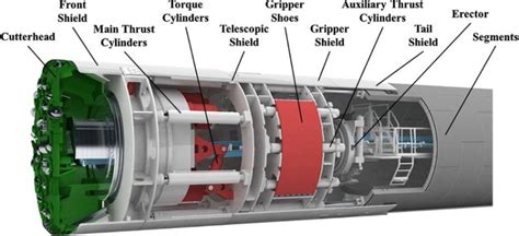 Tunnel Boring Machine: Working of the Tunnel Construction Giant – theconstructor.org