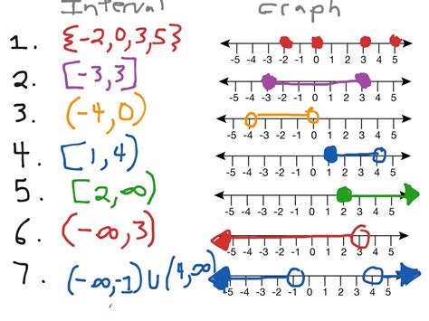 Interval Notation Math Definition - DEFINITION KLW