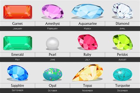 Birthstone Chart