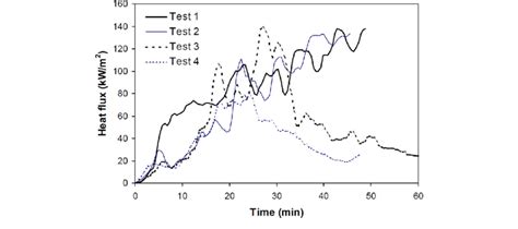 Heat flux measurements on the façade 2.2 m above the opening from the... | Download Scientific ...