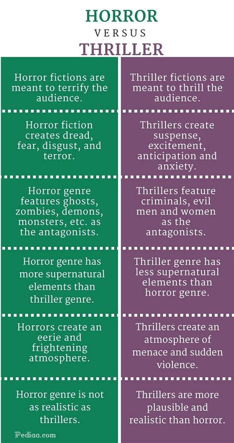 Difference Between Horror and Thriller Infographic