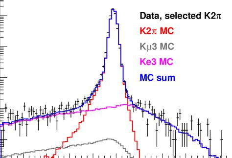 Distribution of the invariant π + π − mass. | Download Scientific Diagram