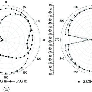 Radiation pattern plot of proposed antenna. (a) Azimuthal plane, (b)... | Download Scientific ...