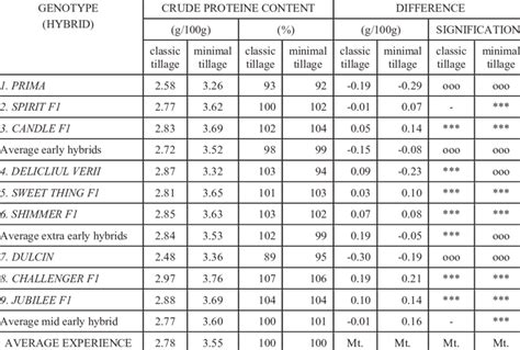 Crude protein content by genotype and tillage system | Download Scientific Diagram