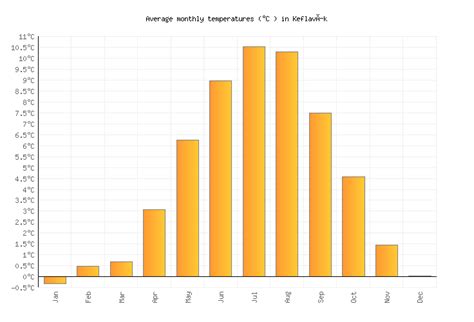 Keflavík Weather in October 2023 | Iceland Averages | Weather-2-Visit