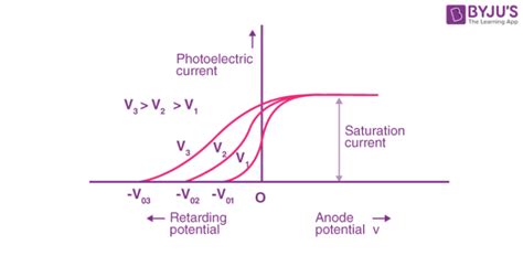 The Photoelectric Effect - Definition, Laws, Applications, Graphs and Experiments