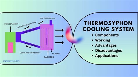 How Does a Thermosyphon Cooling System Work?