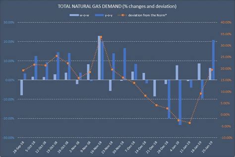 Natural Gas Weekly: Total Demand Is Up More Than 20% Y-O-Y | Seeking Alpha