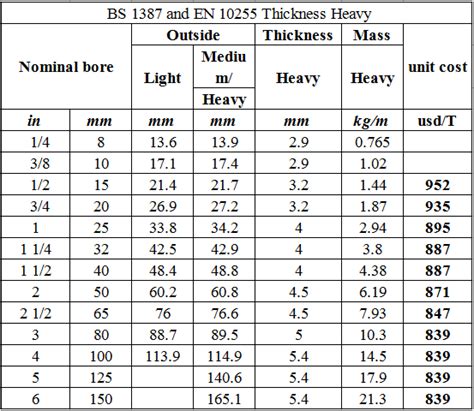 GI Pipes Weight Chart- Manufacturers & Suppliers of GI Pipes – Steel ...