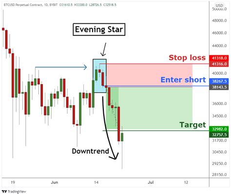 Evening Star Pattern: How to Identify a Bearish Reversal in Crypto | Bybit Learn