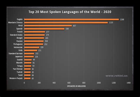 Top 20 Most Spoken Languages in the World - Rohini