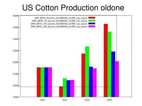 PPT - US Cotton Production oldone PowerPoint Presentation, free download - ID:6167664