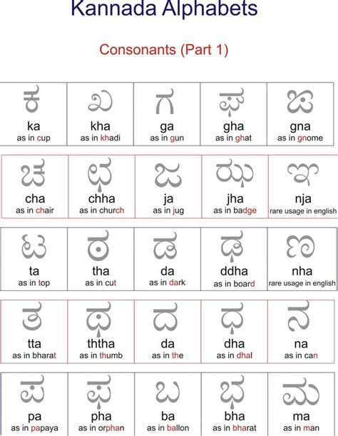 Kannada worksheet of consonents - part 1 | Learn another language ...