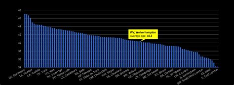 Wolverhampton population stats in maps and graphs.