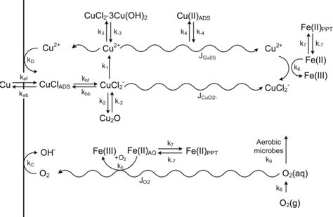 Reaction scheme for the corrosion of copper canisters in a deep... | Download Scientific Diagram