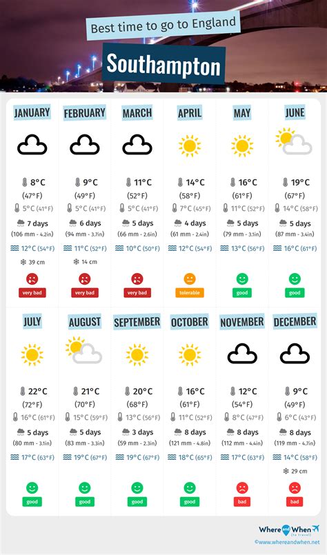 Best Time to Visit Southampton: Weather and Temperatures. 5 Months to ...