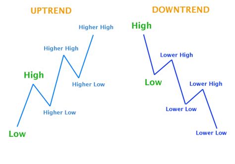 Taking Advantage of Forex Trends | Choose-Forex