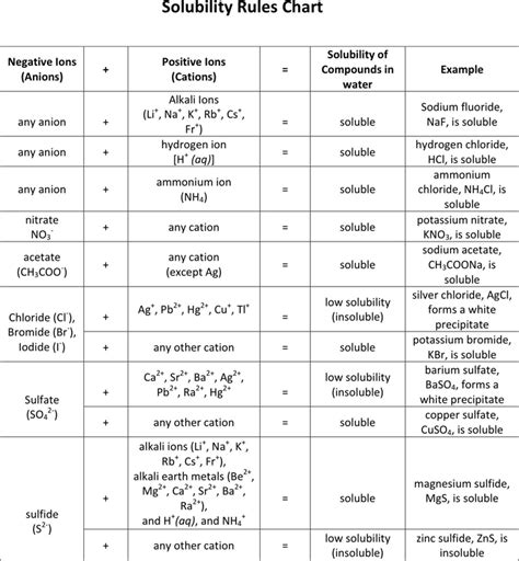 Free Solubility Rules Chart - doc | 52KB | 2 Page(s)