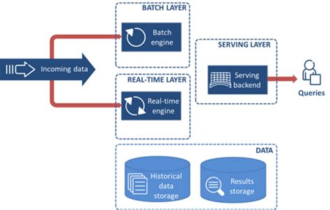 Lambda Architecture (taken from... | Download Scientific Diagram