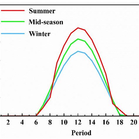 Ambient air temperature during the three typical days. | Download ...