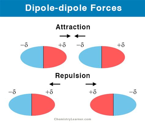 Dipole-dipole Forces: Definition and Examples