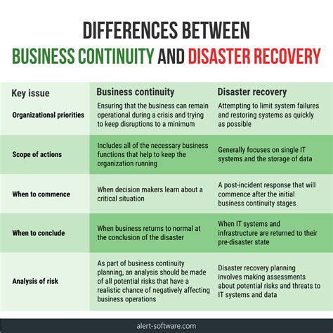 Understanding the Difference Between BCP and DRP - Differences Finder