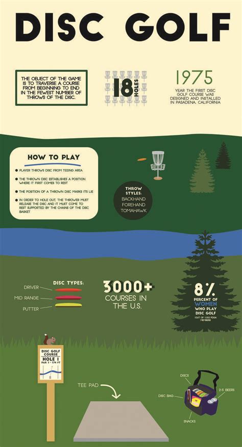 Disc Golf Infographic | Golf Basic Rules | Golf Swing When I first started playing golf, I keep ...