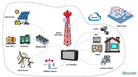 Remote Telecom Site Monitoring System | Bivocom