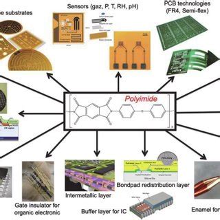 (PDF) Polyimide in Electronics: Applications and Processability Overview