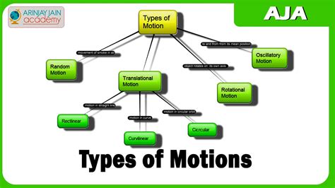 Types of Motion in Physics Class 9 - Video - Arinjay Academy