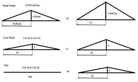 Shed Roof Pitch: A Practical Guide with Examples and Pictures (2022)